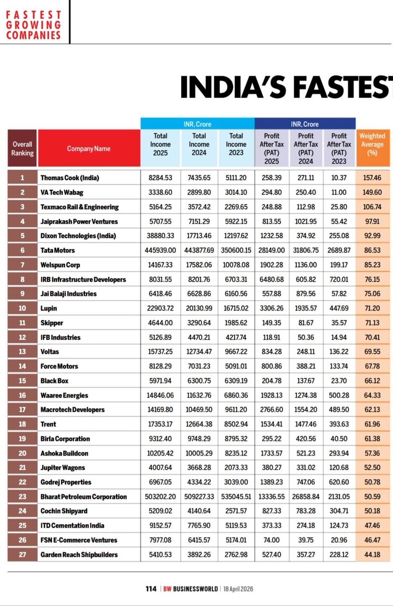 taponeel's tweet image. Water, Power, Oil, Real Estate and Solar- the fastest growing Indian companies. 

#Indiagrowth #NSE