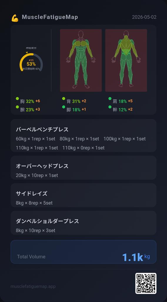 thithi7110's tweet photo. ベンチ110kg一発達成！
トレーニング前の白米とコーヒー大事だな
112.5kg調子乗ってやったら案の定潰れた
110kgx5repを目指そう https://t.co/vgexN7zmqE