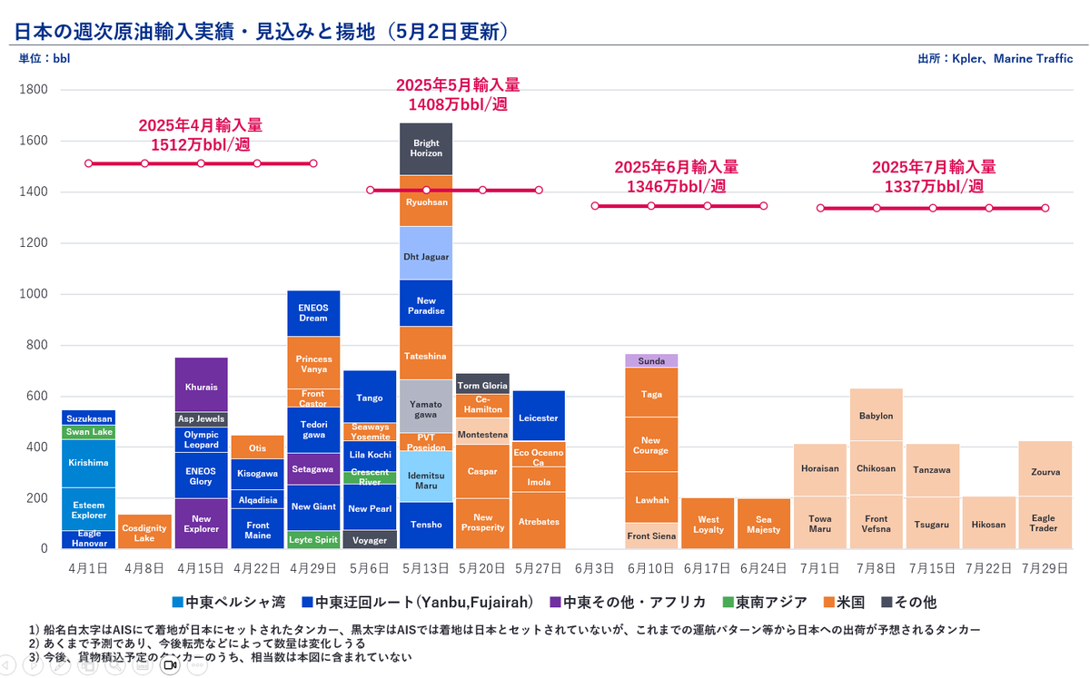 作ってみました。船名白太字はMarine Trafficで着地を日本と設定しているタンカー(確度高)、黒太字は過去の運航パターン等から日本への出荷が予想されるタンカー(確度はやや劣後する)です。