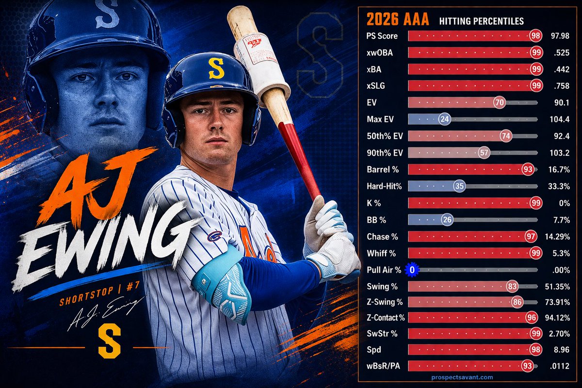 NYMNathan's tweet photo. AJ Ewing At just 21 Years Old in AAA… #HeReady #LGM https://t.co/zWNJtEHxo2