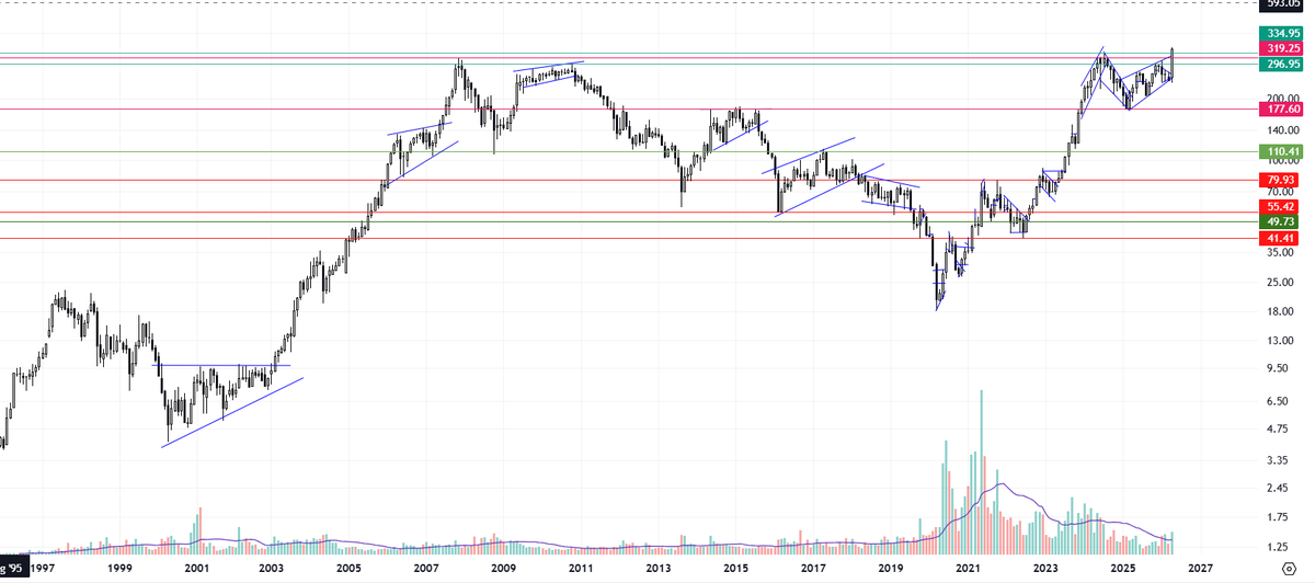 RohanBakliwal's tweet image. #bhel #stock #nifty #chart #bullishbreakout
7 May 2021 - bhel around 60
2 May 2026 - bhel around 350 !!!

this is not just any breakout, this is multidecade. 
not a buy reco, but definitely not an ignore list that you wanna move on !

study