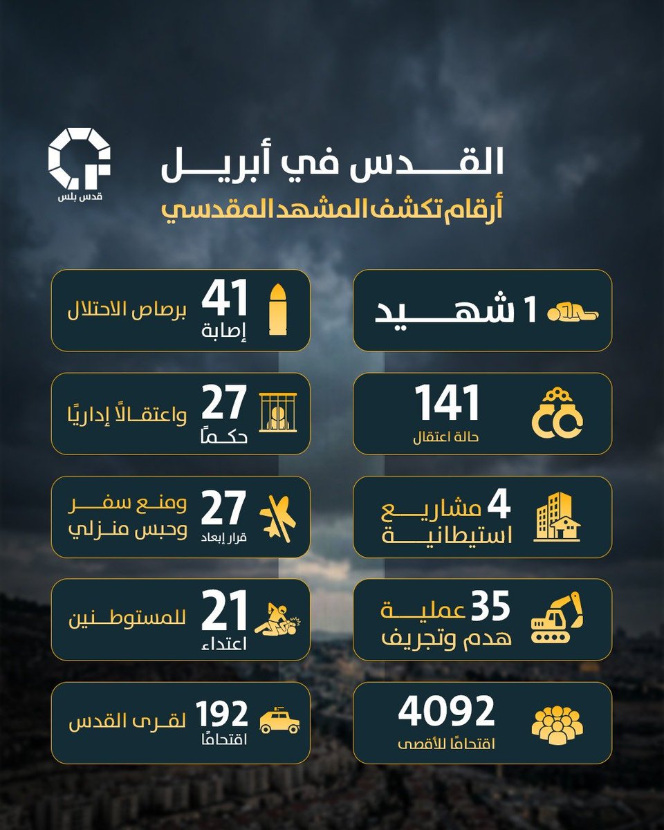 PlusQuds's tweet photo. #القدس في #أبريل… أرقام تكشف تصعيدًا متواصلًا في الانتهاكات والاعتقالات والاقتحامات داخل المدينة و #المسجد_الأقصى

#قدس_بلس https://t.co/DjjycyaQ0H