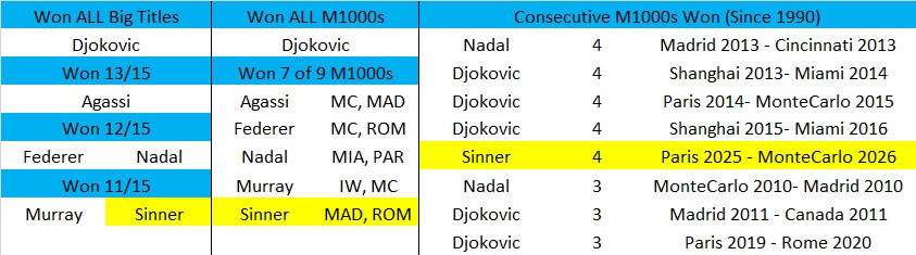 PhilBlack09's tweet image. #Sinner will simply be playing for tennis history tomorrow.
If he wins, he'll be
-The 1st player to win 5 consecutive M1000s
-The 2nd player to win 8+ of the 9 M1000s (#Djokovic won them all)
-The 5th player (after the Big3 &amp;amp; #Agassi) to win 12+ of the 15 Big titles in tennis!