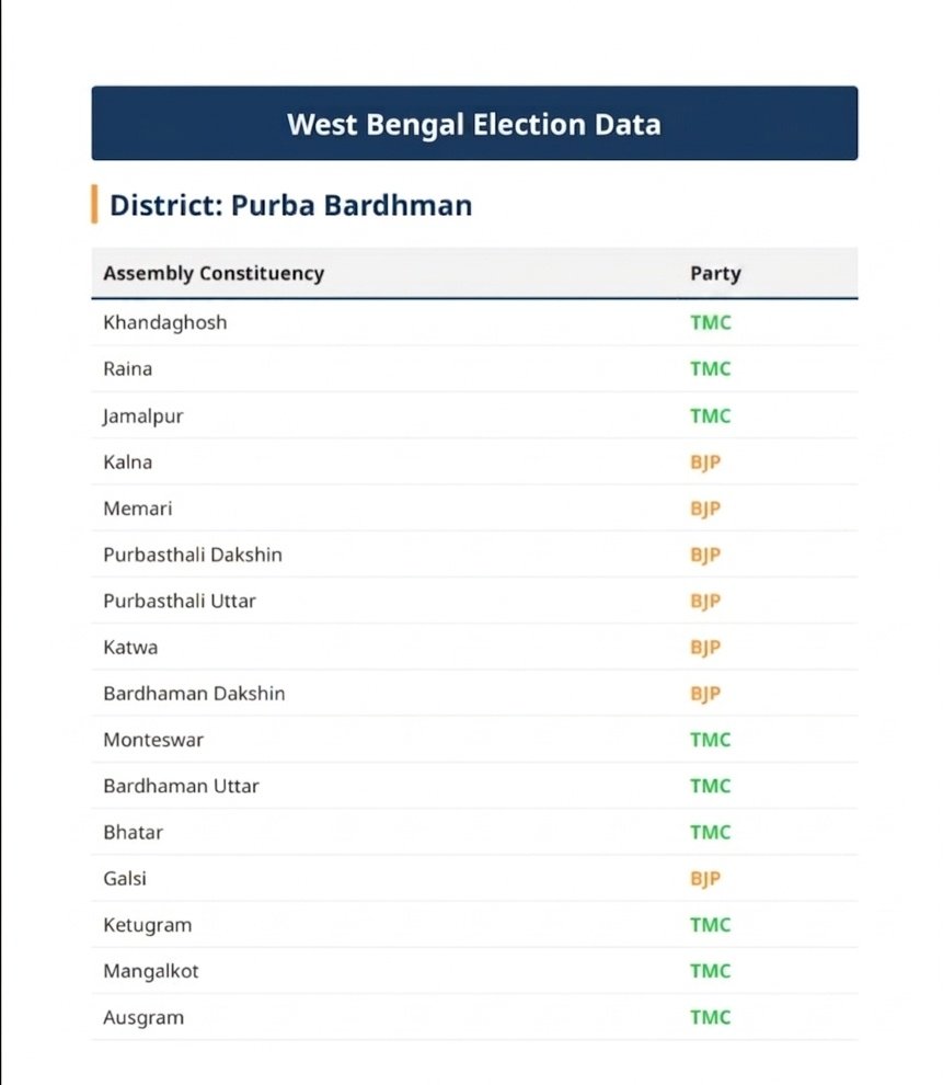 Sathe9Siddhant's tweet photo. West Bengal Assembly Elections 2026 Seat wise view :- 
Kolkata, howrah, and purba Bardhman https://t.co/kBFLZ7hPYO