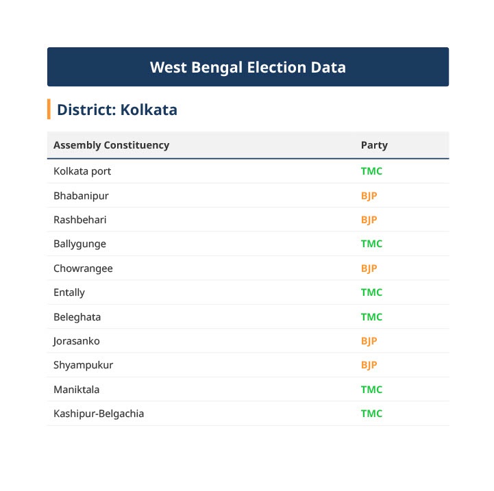 Sathe9Siddhant's tweet photo. West Bengal Assembly Elections 2026 Seat wise view :- 
Kolkata, howrah, and purba Bardhman https://t.co/kBFLZ7hPYO