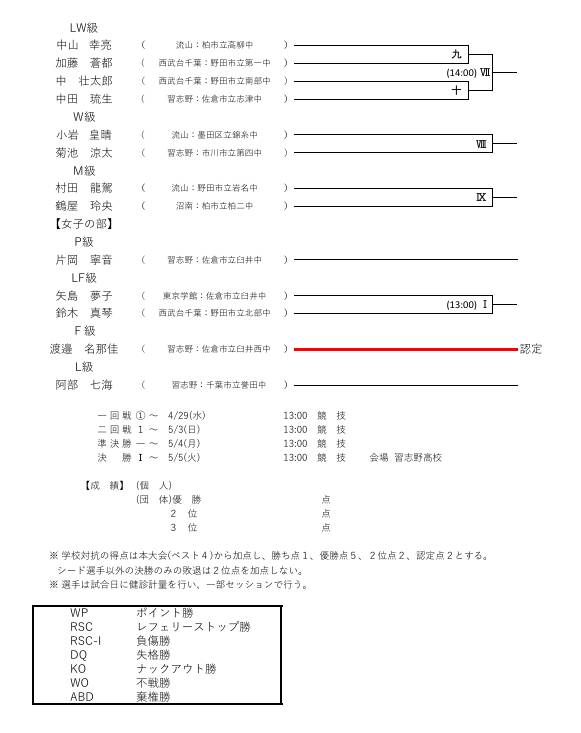 ChibaBoxing's tweet photo. 【千葉県🥊大会】
東京Dでプロが注目を集める中、千葉のアマボクサーたちも熱い戦いを展開！
4/29、習志野高校を会場に「関東高等学校ボクシング大会千葉県予選」および「全日本UJ王座決定戦千葉県予選」を開催。小中高生が激闘を繰り広げました。
高校生は明日、準々決勝！応援よろしくお願いします🔥 https://t.co/uvf7JN3f3L