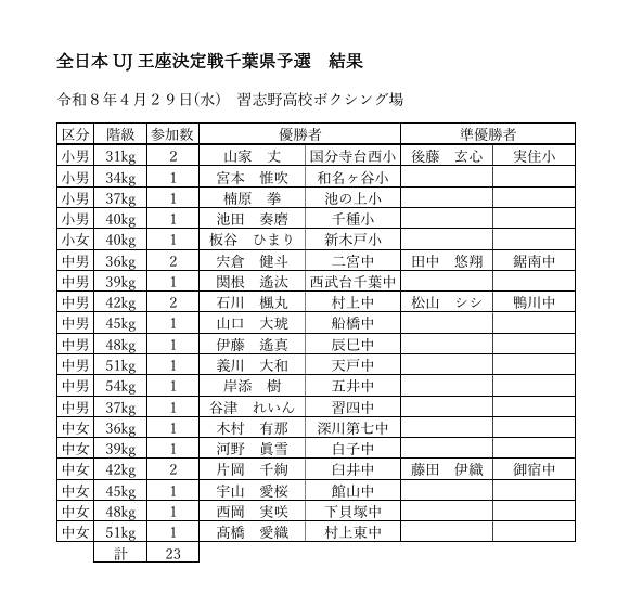 ChibaBoxing's tweet photo. 【千葉県🥊大会】
東京Dでプロが注目を集める中、千葉のアマボクサーたちも熱い戦いを展開！
4/29、習志野高校を会場に「関東高等学校ボクシング大会千葉県予選」および「全日本UJ王座決定戦千葉県予選」を開催。小中高生が激闘を繰り広げました。
高校生は明日、準々決勝！応援よろしくお願いします🔥 https://t.co/uvf7JN3f3L