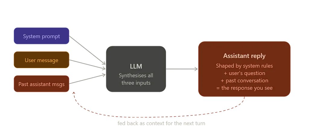vsbhinge's tweet photo. 🔴 ASSISTANT role — the reply

• The AI's generated response
• Shaped by BOTH system + user
• Previous assistant messages are fed back into the next request

This is the secret behind "memory":

The model reads ALL of this every single time.
#LLM #GenerativeAI #AgenticAI https://t.co/X9Y8pV5X7e