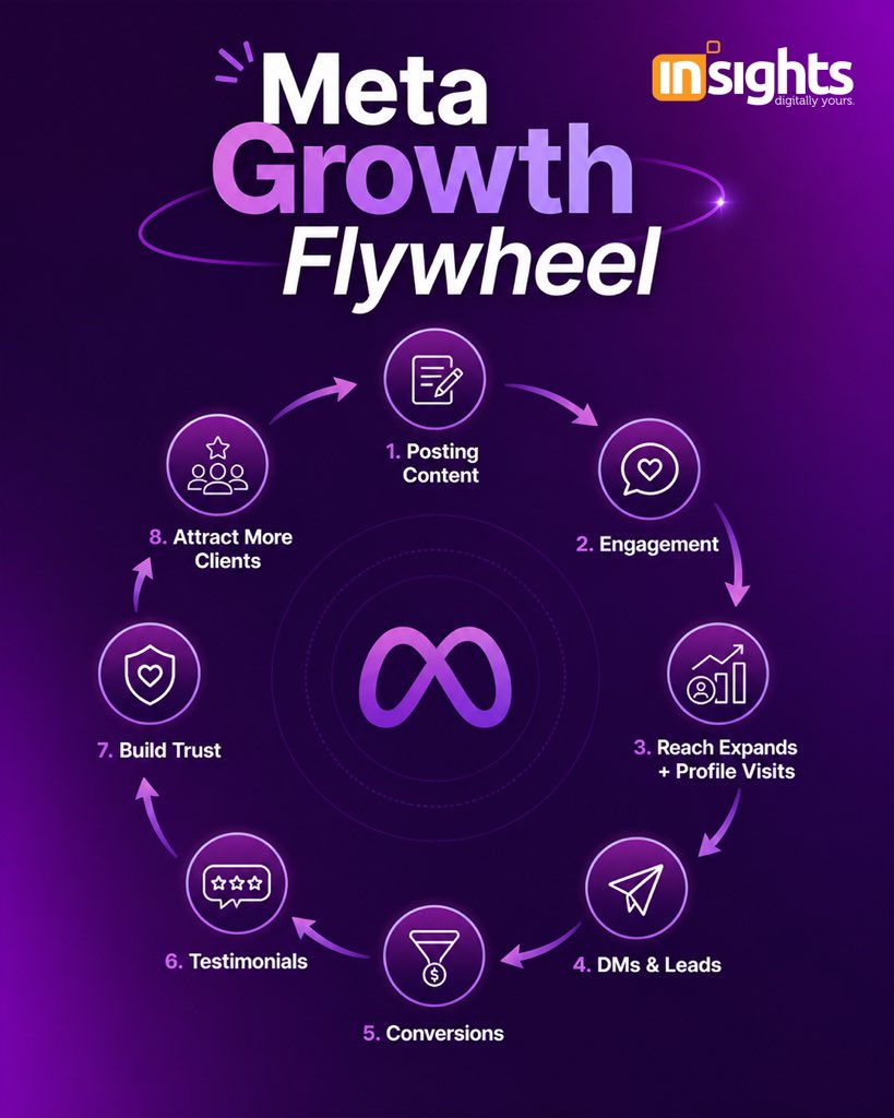 InsightsDxb's tweet image. Growth on social media isn’t random—it’s a system 🔄

From content to engagement, from reach to real conversions…
every step plays a role in building your brand.
 #MetaMarketing #InstagramGrowth #ContentStrategy #MarketingStrategy #insightsdubai #DigitalMarketingUAE #UAEBusiness