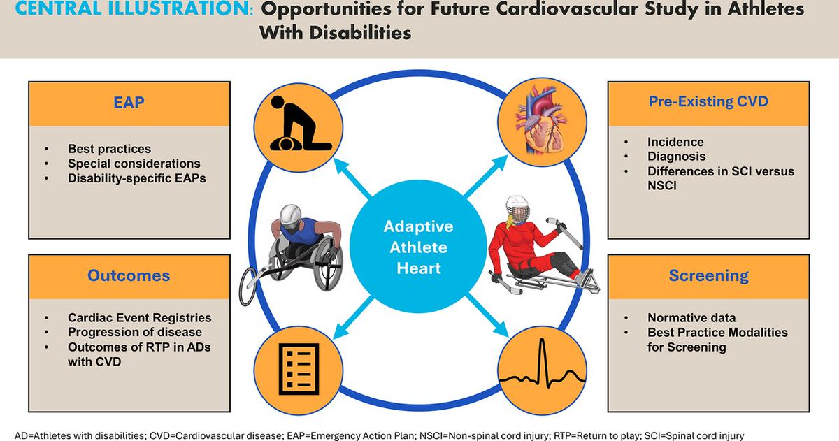 BJSM_BMJ's tweet image. ❤️ Cardiac care of athletes with disabilities: are we prepared to adapt? 🤷‍♂️

See the opportunities for future cardiovascular study in athletes with disabilities ⬇️

NEW #Editorial 📄

👉 bit.ly/42FWMaD