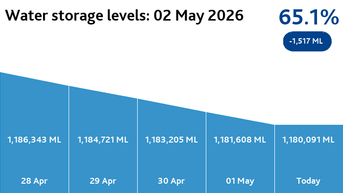 Melbourne Water tweet media