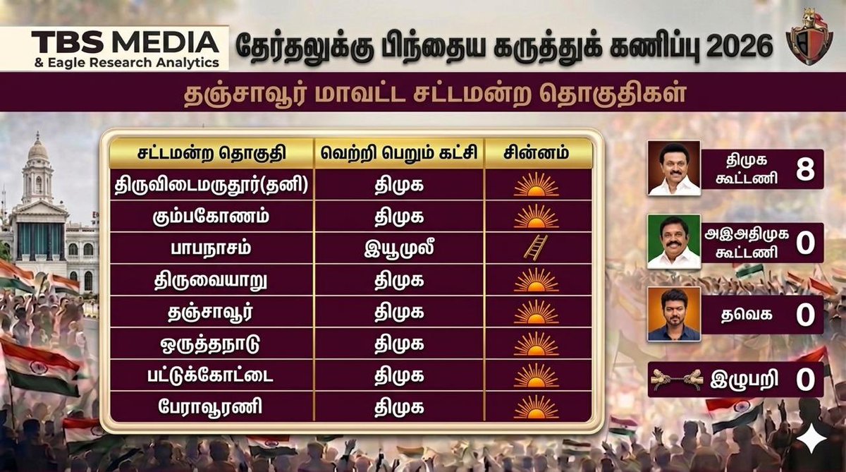 media_tbs's tweet photo. தேர்தலுக்கு பிந்தைய கருத்துக் கணிப்பு 2026

தஞ்சாவூர் மாவட்ட சட்டமன்ற தொகுதிகள்:-

#TBS_MEDIA https://t.co/vkuugUNyBu