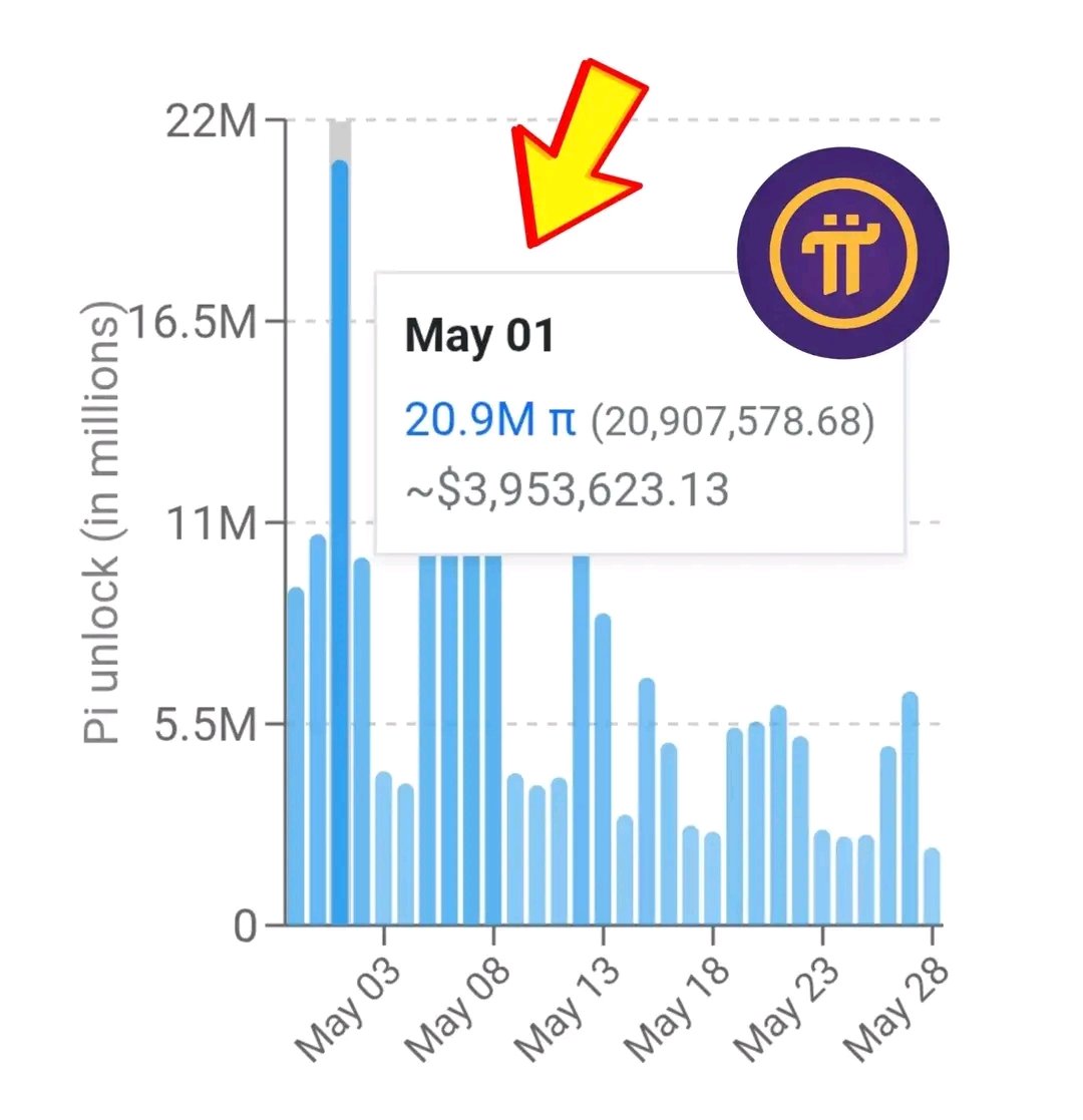 PiMigrate's tweet image. Pi Network Update 🚨 

On May 1st, around 21 million $PI tokens, worth nearly $4 million, are set to be unlocked.

#pinetwork #crypto #web3
