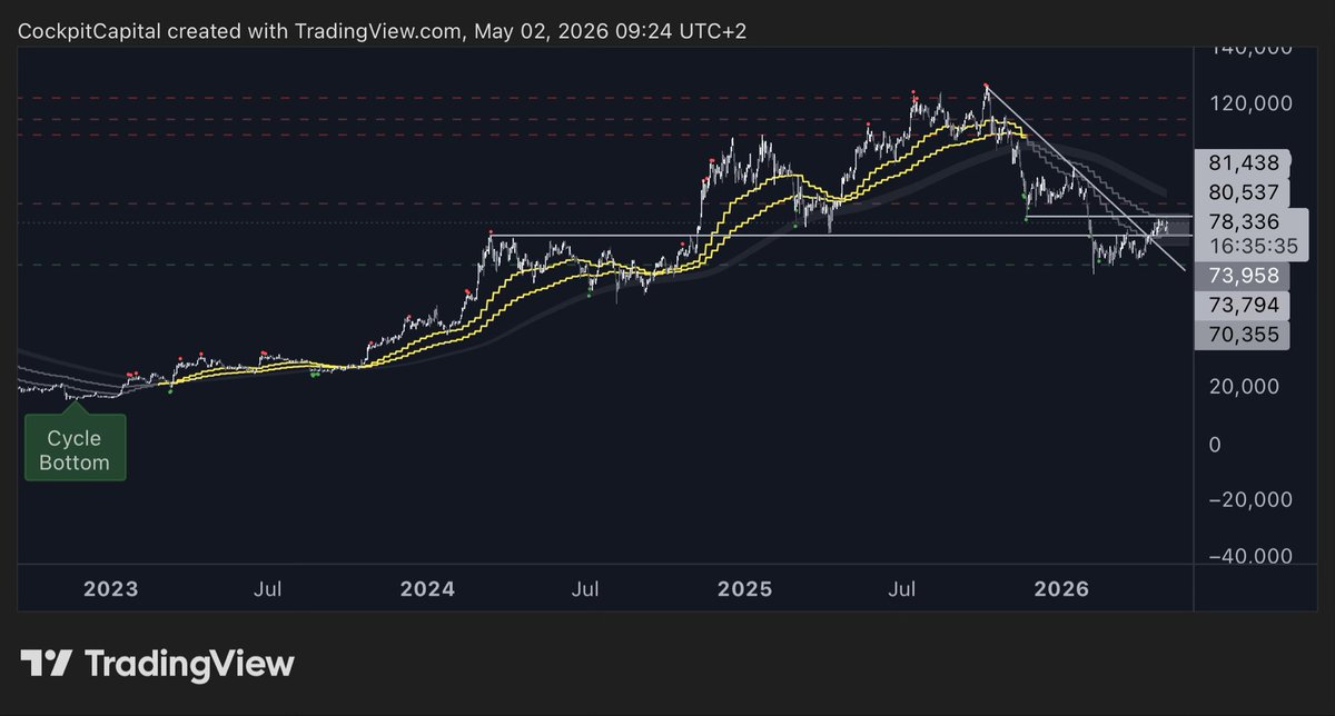 CockpitCapital's tweet photo. To this date the top signal has not occurred. A massive altcoin season hasn’t happen yet. Money is mainly going to bitcoin. Once bitcoin pushes for the last stretch up. I think we will see altcoins join this time. https://t.co/QKO2aFW0gL