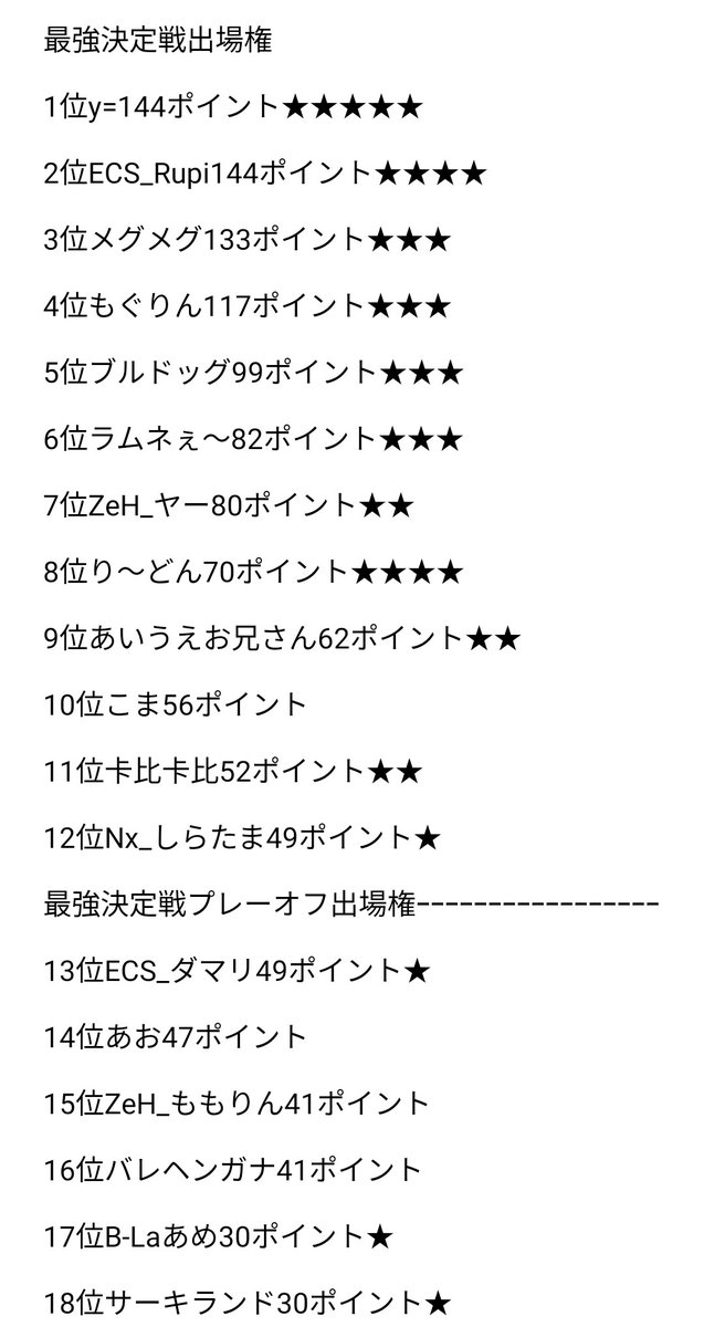 ecscoinman's tweet photo. すみませんm(_ _)m
お仕事で午前中にポイントランキング出そうと思いましたが出来なかったので今出しました！もしポケポケネーム
変えたって方居ましたらコメント又はDMして下さい修正させていただきます https://t.co/dVjuM8b3ri