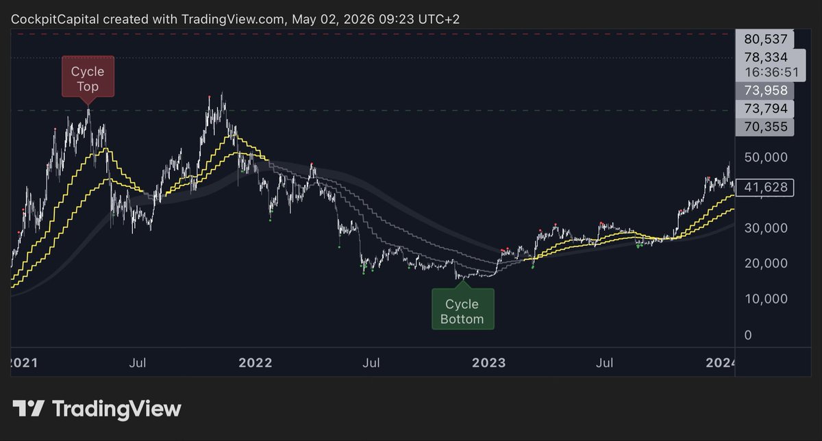 CockpitCapital's tweet photo. Historically Bitcoin has adhered to the Pi cycle top and bottom signal. https://t.co/fcOzz46Skw