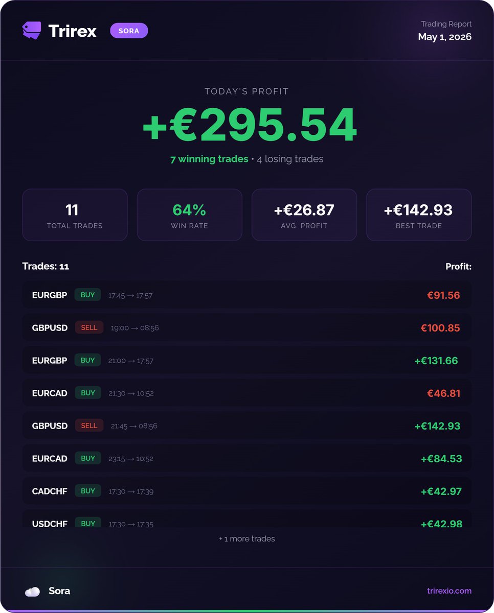 TrirexIO's tweet image. Trirex Forex MT5 EA results from May 1, 2026.

#daytrading #forex #trading #mt5 #propfirm
