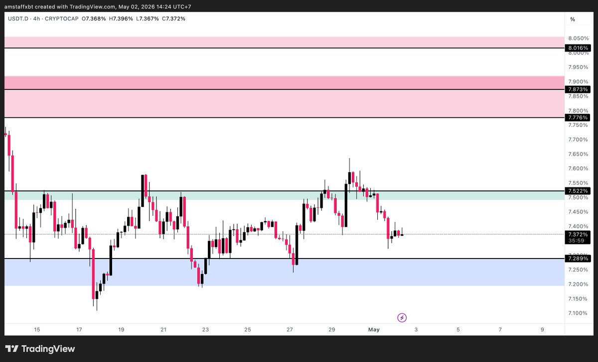 amstaffxbt's tweet image. 📊 $USDT.D #USDT - 4H - 02.05.2026

We must keep one eye on this thing. It's been making higher highs and higher lows and it could be targeting the liquidity at 7.873.

x.com/amstaffxbt/sta…