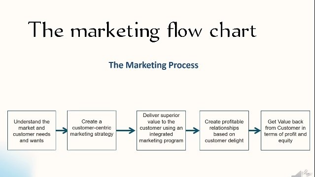 IBRAHIMlitch90's tweet photo. Hack 02: The Flow Behind Every Profitable Brand
 The marketing flow chart
1️⃣ Understand the market &amp; customer
2️⃣ Create a customer-first strategy
3️⃣ Deliver real value
4️⃣ Build relationships, not transactions
5️⃣   Capture value (profit 💰) https://t.co/rzIxByshDl