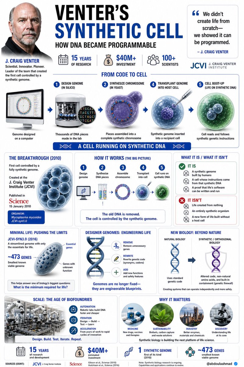 abdoulaahmad's tweet photo. @MarioNawfal VENTER’S SYNTHETIC CELL https://t.co/N0VusEAVEj
