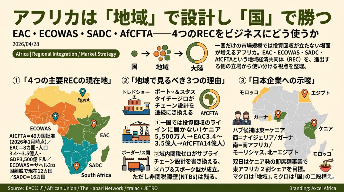 bon0404's tweet photo. アフリカビジネスでは、一国だけの市場規模では投資回収が立たないのではという声を聞くことがあります。

今回のnoteではEAC（東アフリカ共同体）、ECOWAS（西アフリカ諸国経済共同体）、SADC（南部アフリカ開発共同体）、AfCFTA（アフリカ大陸自由貿易圏）といった地域経済共同体を、 https://t.co/FY2X5qU0hm