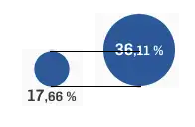 Un buen ejemplo de un mal gráfico de áreas en El Debate: el área crece con el cuadrado del radio, luego para representar un dato doble que otro, el círculo del primero debería tener un radio la raíz cuadrada del segundo