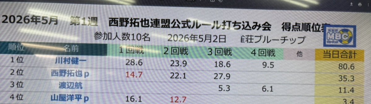 西野 拓也 (日本プロ麻雀連盟 ) tweet media