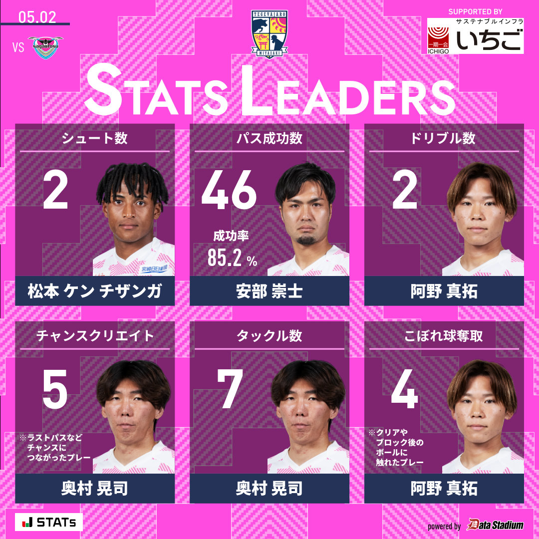 テゲバジャーロ宮崎 tweet media