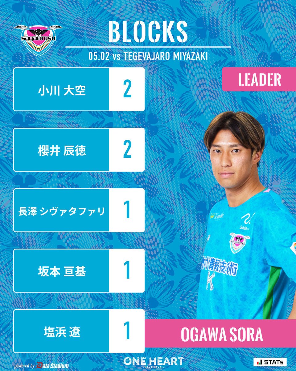 saganofficial17's tweet image. 👑本日のスタッツリーダー

チャンスクリエイト: 櫻井 辰徳
ブロック数: 小川 大空

#サガン鳥栖 #ONEHEART #NEXTLEVEL
#Jリーグ
