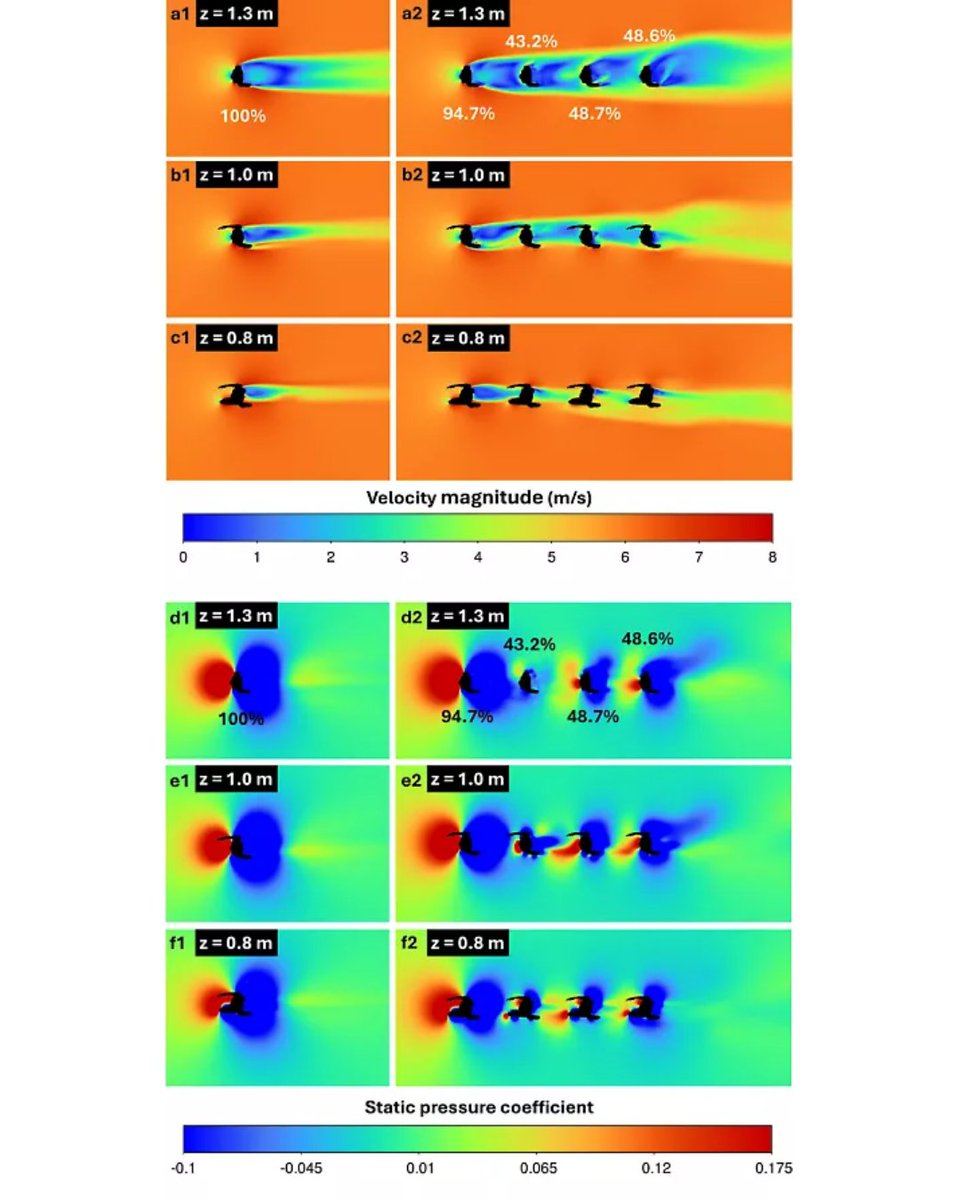 custom4us's tweet photo. 🔗 Results of the computational fluid dynamics (CFD) simulations: Percentage drag of every runner in formations A, B, C, and D, compared to the drag of an isolated runner running at the same speed. (copyright: Heriot-Watt University) 👉 https://t.co/rWIfCy0uhg https://t.co/gTVWGIsv9T