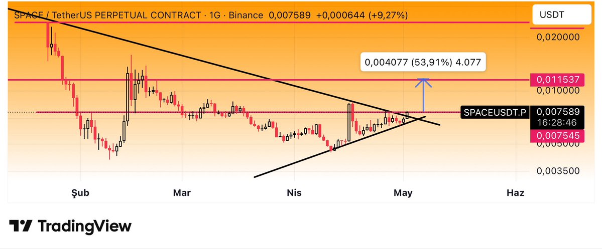 The #SPACE chart on #Binance Alpha looks very similar to #UB it hasn’t made its move yet, but momentum is clearly building  All CT should watch this closely Only a probability, not certainty.