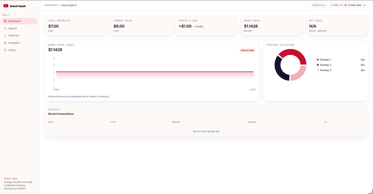 PrieyanMN's tweet photo. Omni-Vault
→ Routes your USDC across Aave V3, Compound V3 &amp; iExec NOX
→ AI-driven allocation via ChainGPT (basis point weights, auto-rebalanced)
→ Confidential yield execution.
→ 10% perf fee on profit only — never on principal
#DeFi #ETH #ChainGPT #iExec #Solidity #BUIDLing https://t.co/RdEcHQDKwI
