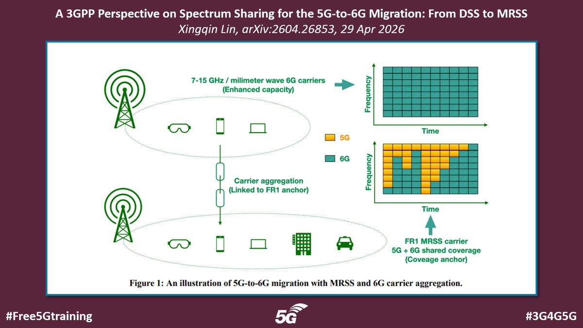 5Gtraining's tweet photo. A 3GPP Perspective on Spectrum Sharing for the 5G-to-6G Migration: From DSS to MRSS - https://t.co/40sqZiT2sG

#Free5Gtraining #3G4G5G #3GPP #5G #6G #Spectrum #SpectrumSharing #DSS #MRSS #FR1 https://t.co/hLUBnaq4EF