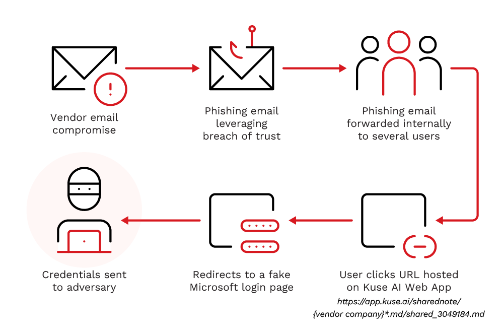 the_yellow_fall's tweet photo. Trend Micro uncovers a phishing campaign abusing https://t.co/mwUkQdMdS1 and VEC to steal credentials via markdown notes. Don't trust a domain just because of its reputation.

#AIPhishing #InfoSec #CyberSecurity #VEC #KuseAI #SecurityAwareness
https://t.co/PpwDEk4bbM https://t.co/8RhBq1QNBL