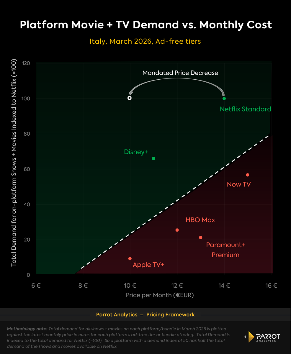 ParrotAnalytics tweet picture