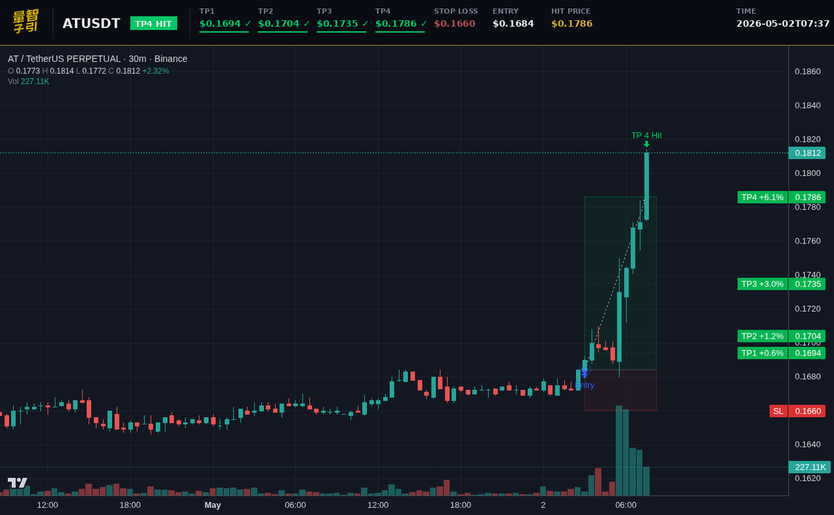 luxquantcrypto's tweet image. 4.7 hours, all targets crushed—my algo did the heavy lifting while i watched BTC hold 78.3k. clean 60.6% on 10x, $AT swept. #Crypto #AT