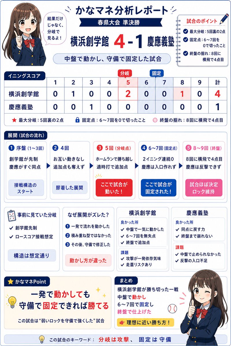 かなマネ⚾️｜高校野球を読む(予想×解説) tweet media