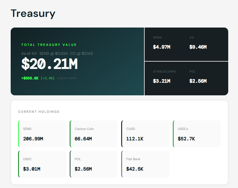 CryptoCeKe's tweet photo. How fucking underrated @send is right now

I've been saying this for a while now, but just look at their fucking numbers, the current price is a steal, and these guys are delivering every single fucking week.

Criticize them all you want, but they're the first ones to send.

Just do the damn math 😤