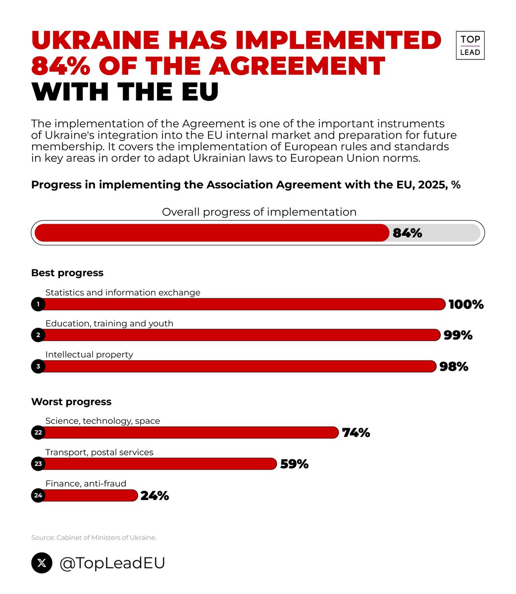 TopLeadEU's tweet photo. Ukraine has already implemented 84% of European rules and standards as part of its path toward European integration

The best progress in statistics and information exchange—100%. At the same time, there is still much work to be done in the areas of finance https://t.co/IavmsOlMTC
