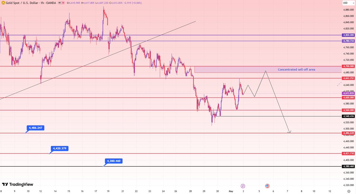 Cali_Xauusd's tweet photo. #XAUUSD   #GOLD
The price pullback from the all-time high is not a simple correction, indicating the trend is not yet over. In my view, this looks like a classic distribution after a high. Buyers are trapped above, and the price is now slowly declining, targeting selling liquidity below $4500, and potentially even further down to $4380. The key is that the price is still at a premium relative to the downside potential, so I'm not planning to buy at this time.

My primary focus area is $4680-$4700. If the price reaches this area and encounters resistance, I will consider shorting. Ideally, we would like to see a small influx of liquidity into this area before further declines.

The targets are clear: first $4500, then $4486, and finally $4380, where liquidity is more abundant.

The only scenario that would break this line of thinking is if the price re-establishes itself above $4680-$4700. In that case, the bearish structure would be invalidated for me.

Currently, I maintain a sell-on-rallies strategy.