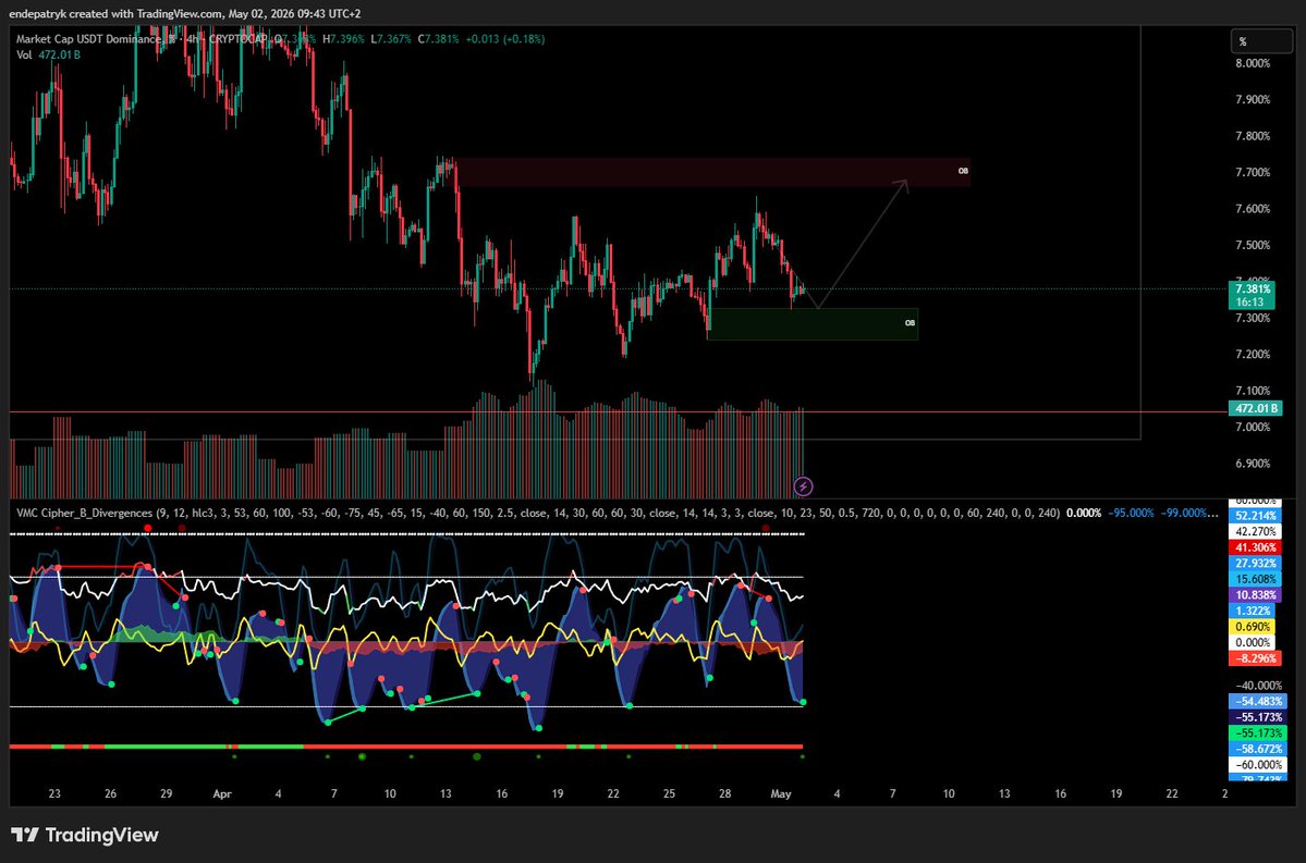 EndePatryk23093's tweet image. Btc is going down for sure.
#crypto #trading #usdt