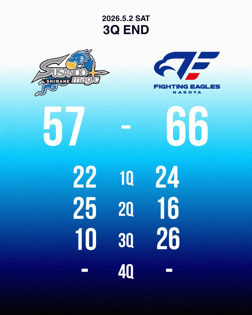 FE_758's tweet image. 🆚#島根スサノオマジック
3Q終了
島根 57-66 FE名古屋

#FE名古屋 #FEVER #Bリーグ
⬇️#バスケットLIVE はこちら 
basketball.mb.softbank.jp/lives/505502/?…