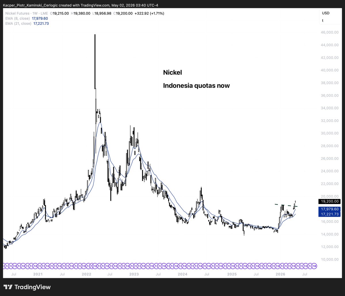 Kacper_PK_CH's tweet photo. Long nickel (LME), what can I say. 
Hopefully the better companies will catch up soon.
$CNC $CTC $NICU https://t.co/cZ3g9vVnvL