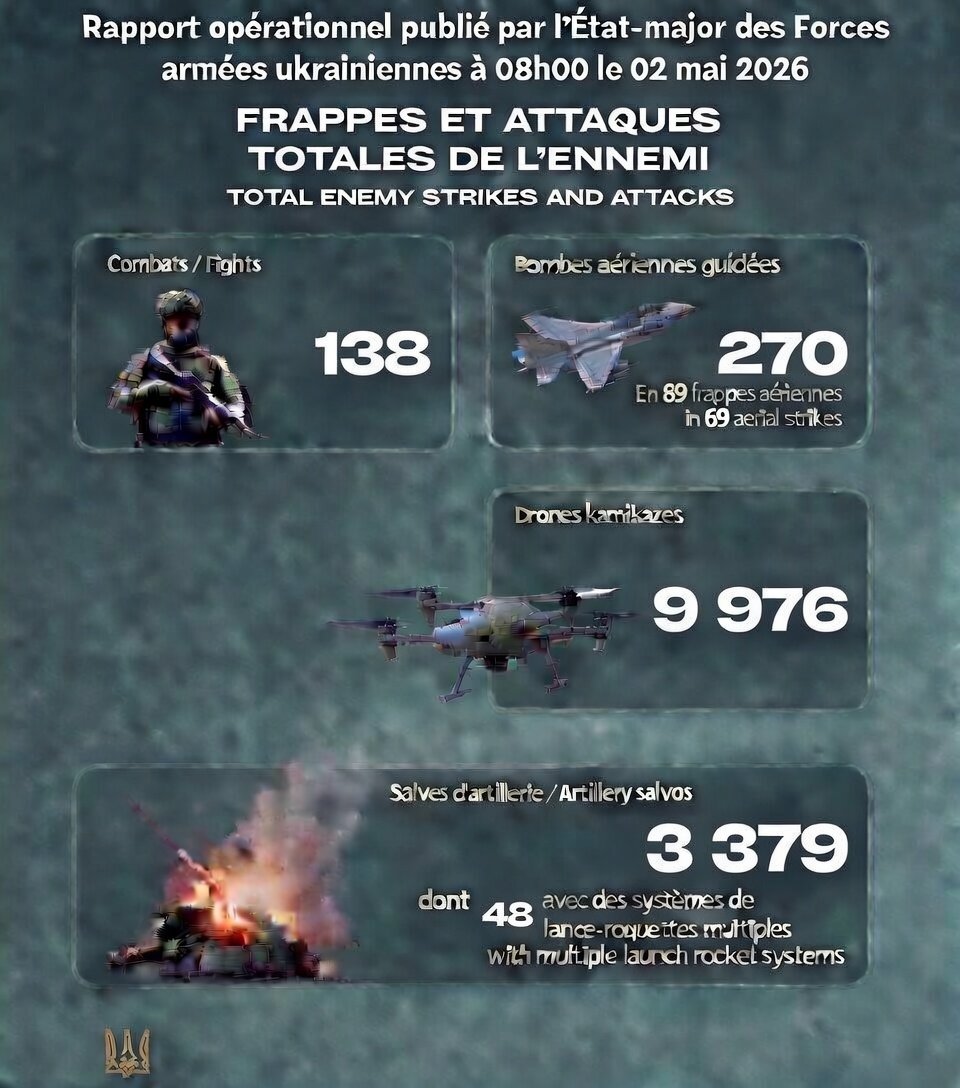 TKouilou's tweet photo. 🔥 1 529e jour ➡️ 1 332 950
L’agresseur a mené des frappes aériennes, notamment dans les zones des localités suivantes :
Pysantsi (région de Dnipropetrovsk) ;
Vozdvyzhivska, Verkhnia Tersa, Lisne, Kopani, Rivne, Liubytske, Houliaïpilske, Mykilske, Vasynivka, Omelnyk, Orikhiv, Odarivka, Zaritchne, Chtchaslyve, Komychouvakha (région de Zaporijjia).
Au cours des dernières 24 heures, l’aviation, les forces de missiles et l’artillerie des Forces de défense ont frappé :
- un poste de commandement,
- deux systèmes d’artillerie,
- un système de défense aérienne,
- un dépôt de munitions ainsi que
- sept zones de concentration du personnel ennemi.
/3
https://t.co/CsxfFxHw9j