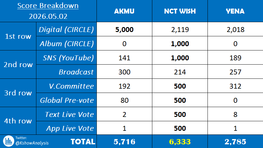 💯 「Score Breakdown」 260502 - MUSIC CORE

#AKMU vs. #NCTWISH vs. #YENA