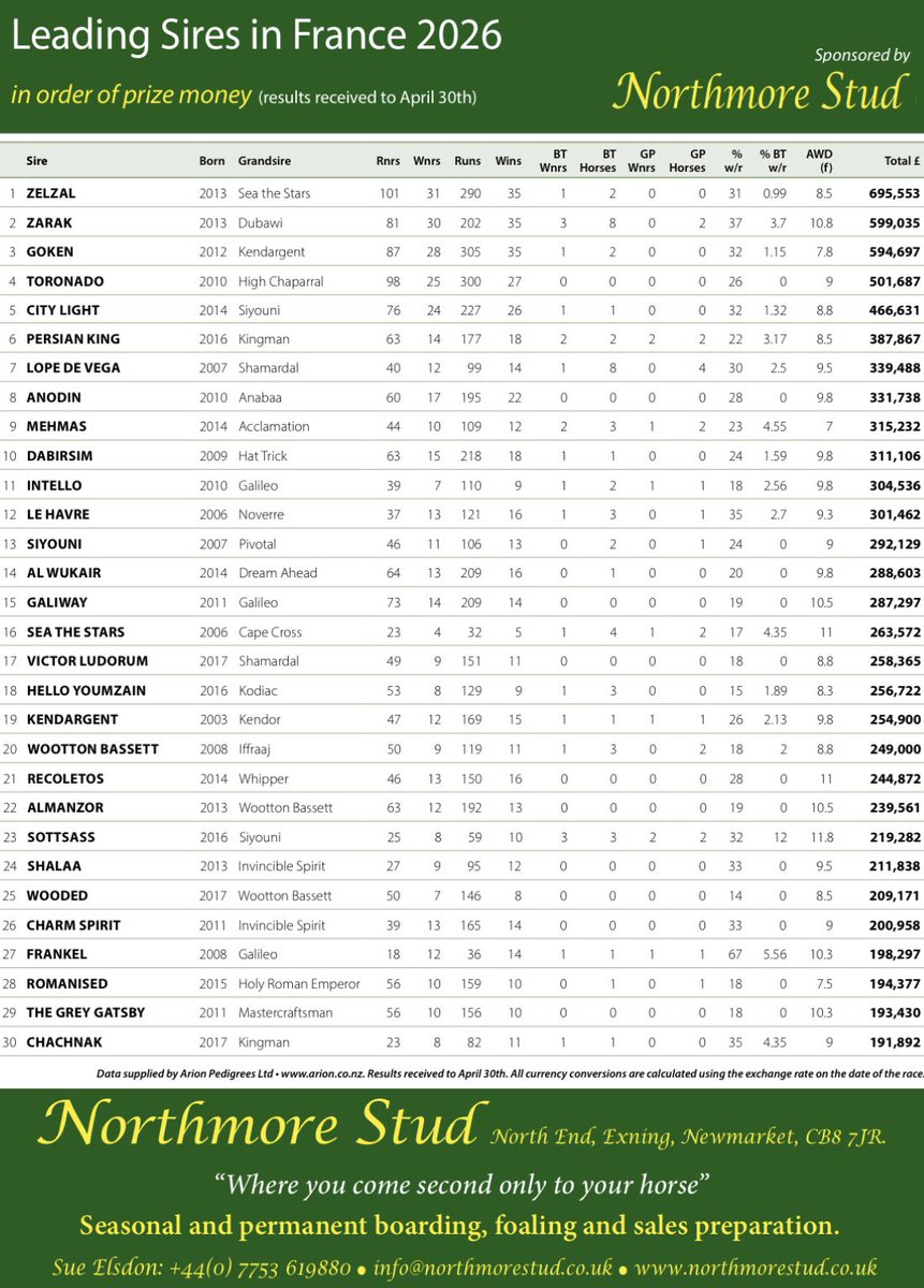 bloodstocknews's tweet photo. Leading Sires in France 2026 in order of prize money (results to April 30th) brought to you by Northmore Stud💫

🥇 ZELZAL
🥈 ZARAK
🥉 GOKEN

Table kindly sponsored by Northmore Stud - “Where you come second only to your horse.” See below for contact details #ReadAllAboutIt https://t.co/UrWyyqFiAW