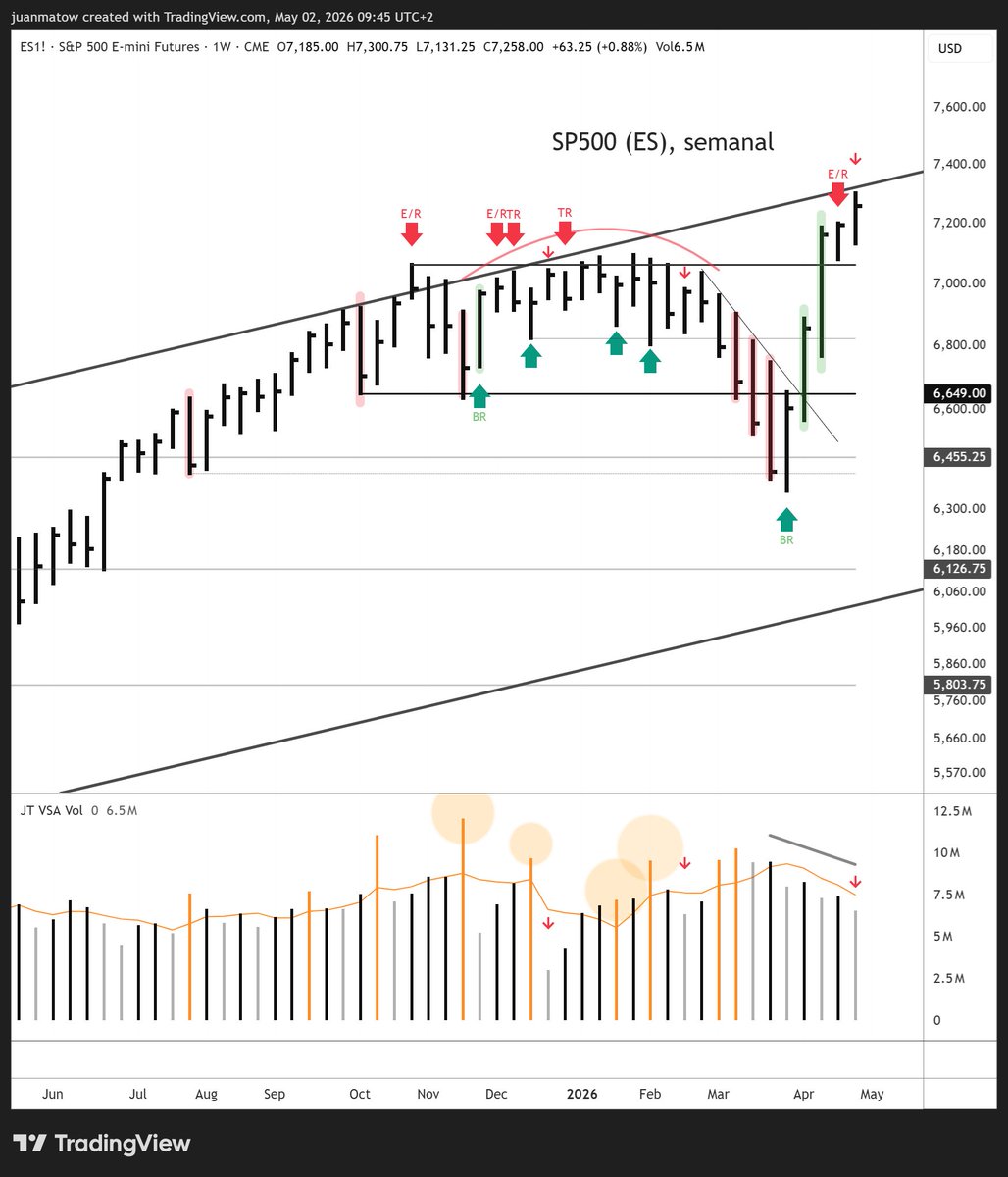 juanmatow's tweet photo. ℹ️ Acabo de publicar un nuevo boletín del #SP500 (#ES)

Lectura barra a barra #Wyckoff / #VSA: señales de fatiga entre lunes y miércoles, ruptura limpia el jueves y cierre semanal alcista, aunque con menor calidad

Se agradece🔄y🩷si te gusta

Enlace en el primer comentario 👇 https://t.co/pb940eLE7P