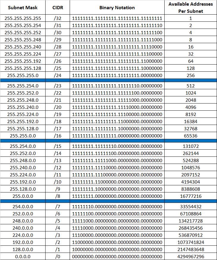 CyberRacheal's tweet photo. IP subnet masks https://t.co/qsLpsHYwNt