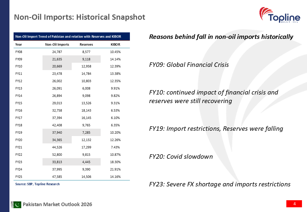 toplinesec's tweet image. Pakistan Strategy - Soaring oil prices amidst regional conflicts; Implication for Pakistan economy and market
(May 02, 2026)

#Strategy #Economy #Pakistan #Topline