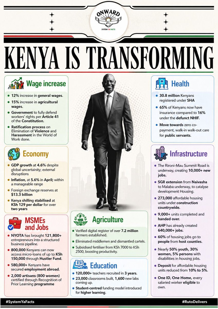 BiancaNaom1's tweet photo. Those with eyes can clearly see #KenyaIsTransforming under the stewardship of President William Ruto! Workers have received a 12% wage increase. 30.8 million Kenyans have registered for SHA. 273,000 affordable housing units are under construction. https://t.co/HLWMRiVvVH